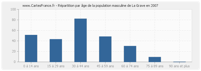 Répartition par âge de la population masculine de La Grave en 2007